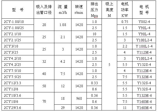 2CY型齒輪潤(rùn)滑油泵性能參數(shù) 2CY型齒輪潤(rùn)滑油泵性能參數(shù)