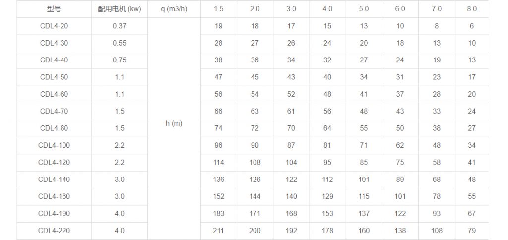 CDL4多級立式離心泵性能參數(shù) CDL4多級立式離心泵性能參數(shù)
