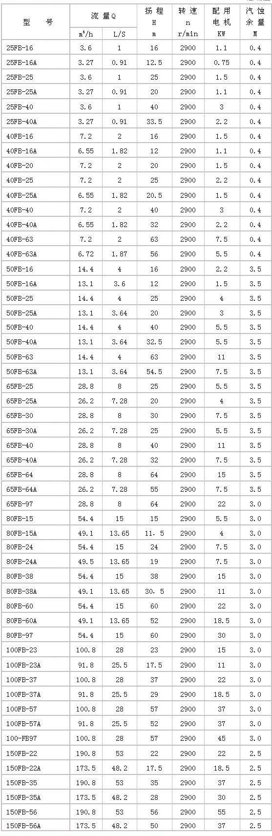 1602733854217427.jpg FB型耐腐蝕離心泵性能參數(shù).jpg