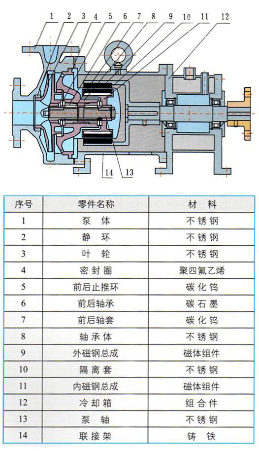 CQB-G高溫磁力驅(qū)動泵性能參數(shù) CQB-G高溫磁力驅(qū)動泵性能參數(shù)
