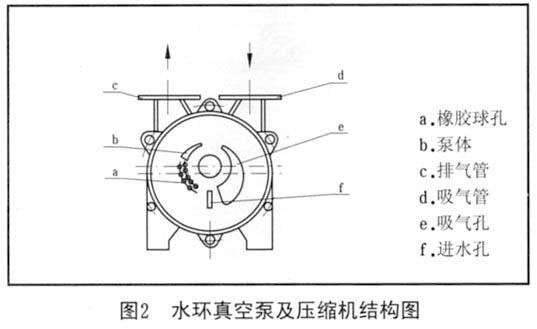 圖2 水環(huán)真空泵及壓縮機(jī)結(jié)構(gòu)圖 圖2 水環(huán)真空泵及壓縮機(jī)結(jié)構(gòu)圖